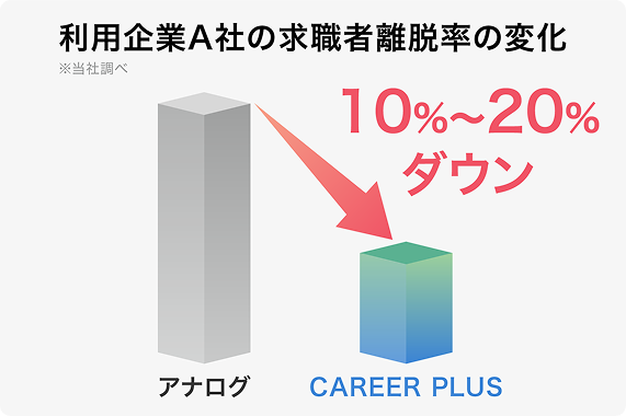 利用企業A社の求職者離脱率の変化