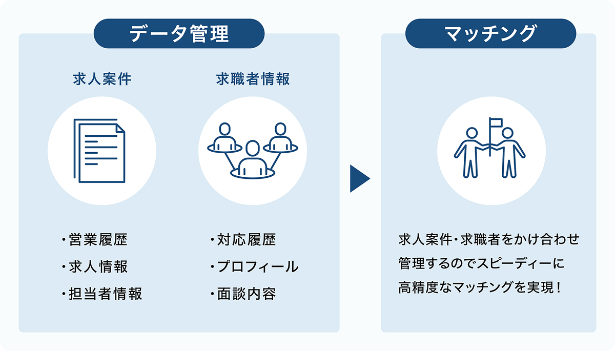 求人案件・求職者をかけ合わせ管理するのでスピーディーに高精度なマッチングを実現！