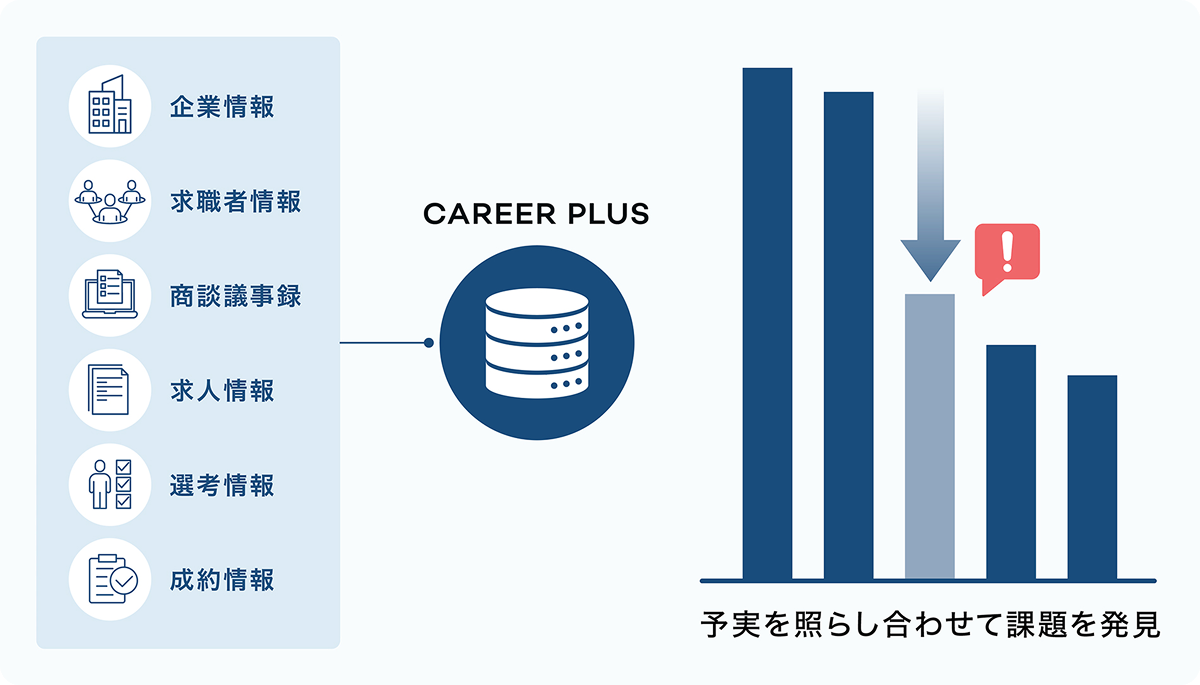 予実を照らし合わせて課題を発見