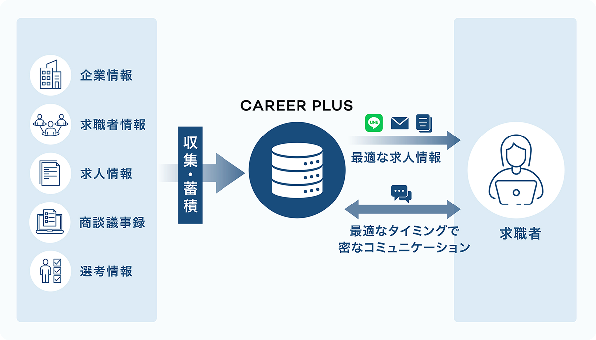 収集・蓄積した情報を元にCAREER PLUSから最適な求人情報をご提供。最適なタイミングで求職者と密なコミュニケーション